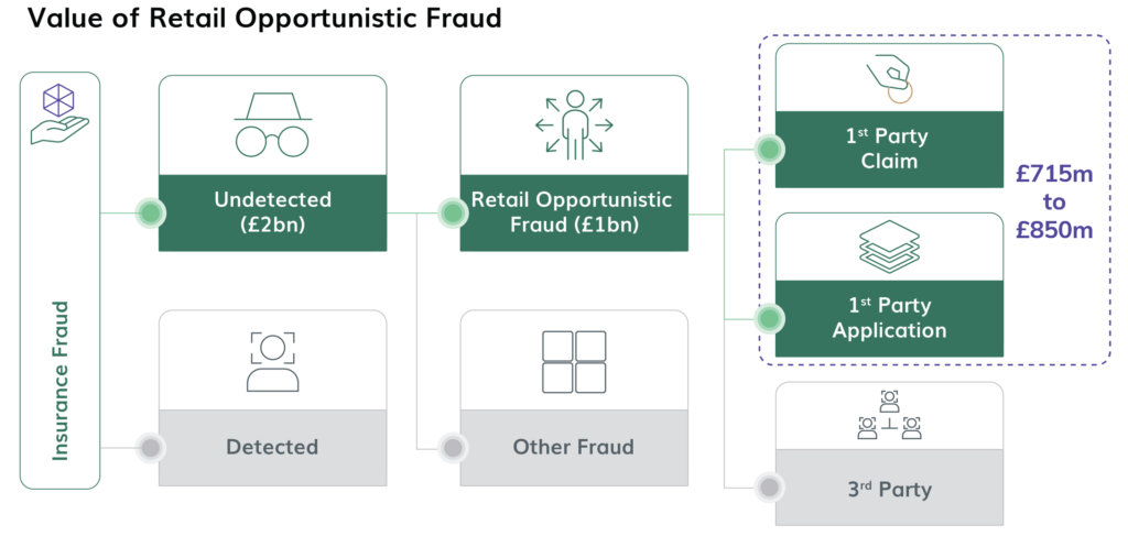 Value of Retail Opportunistic Fraud