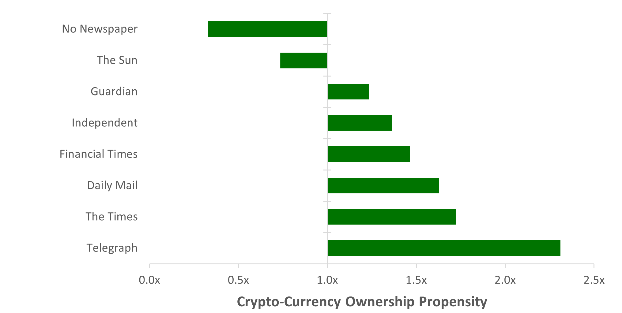 The Institutionalisation of Cryptocurrency - Behavioural Science Insights